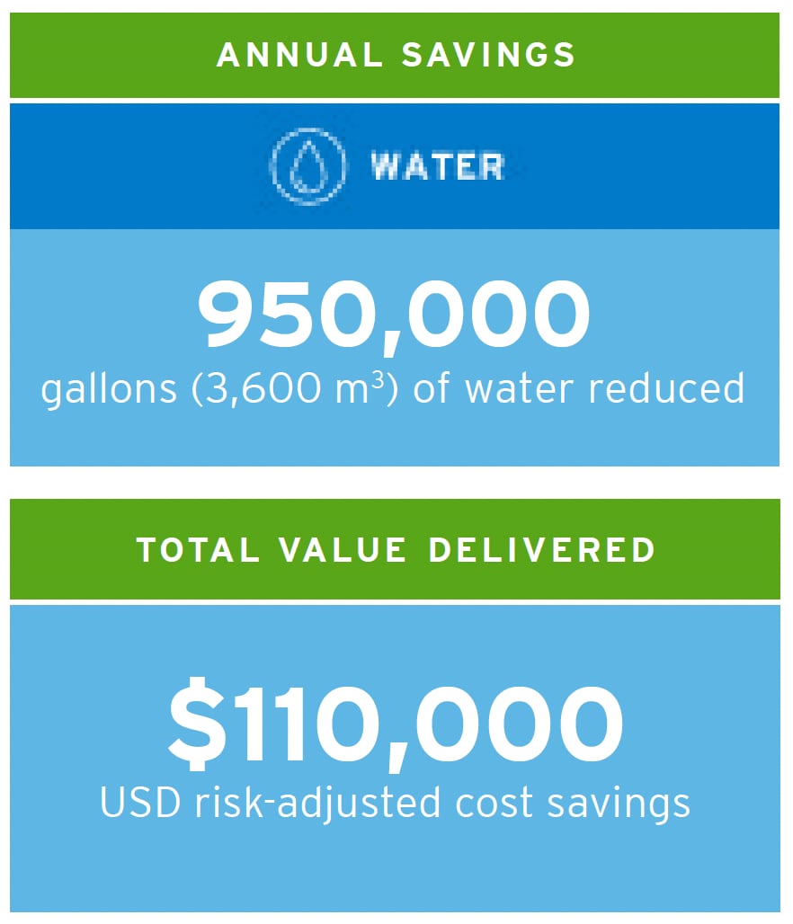 Ecolab’s Lerma, Mexico Plant Certified as Water Stewardship Leader Annual Savings data